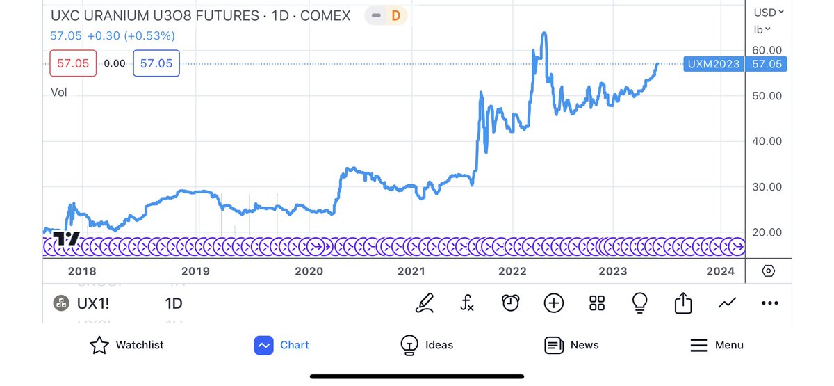 #Uranium is in a bull market #GCL $GCL $URG