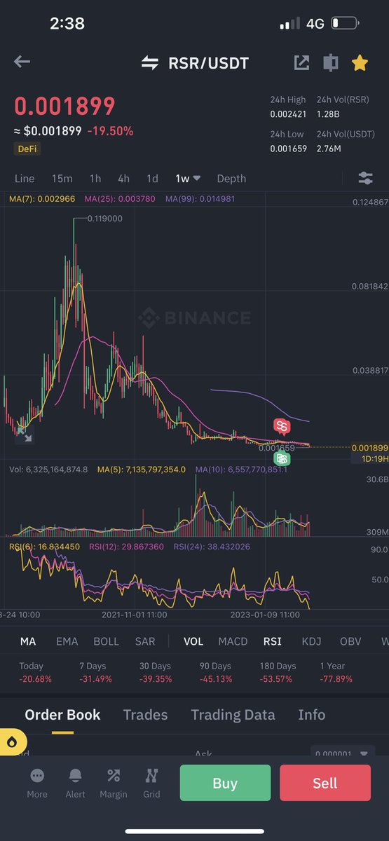 Dead 💀 #RSR from $0.11 to $0.00189..How much x down from Top.🤡🤡🤡🤡🤡🤡🤡🤡🤡🤡🤡within 3 years. ⁦@binance⁩ Delist this shit. So many users loss the money because of Dump Billions of coins in market. No vision , No adaptation, only few Hodlers and no community.