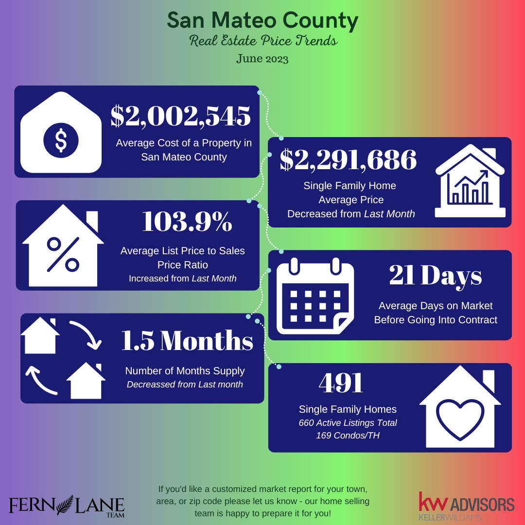 Here's what the current Real Estate Market in San Mateo County is up to! #BayAreaRealtors #hindispeaking #arabicspeaking #mandarinspeaking #SiliconValleyRealEstate #SiliconValleyRealtor #fernlaneteam #PeninsulaRealEstate #SanMateoCountyRealEstate