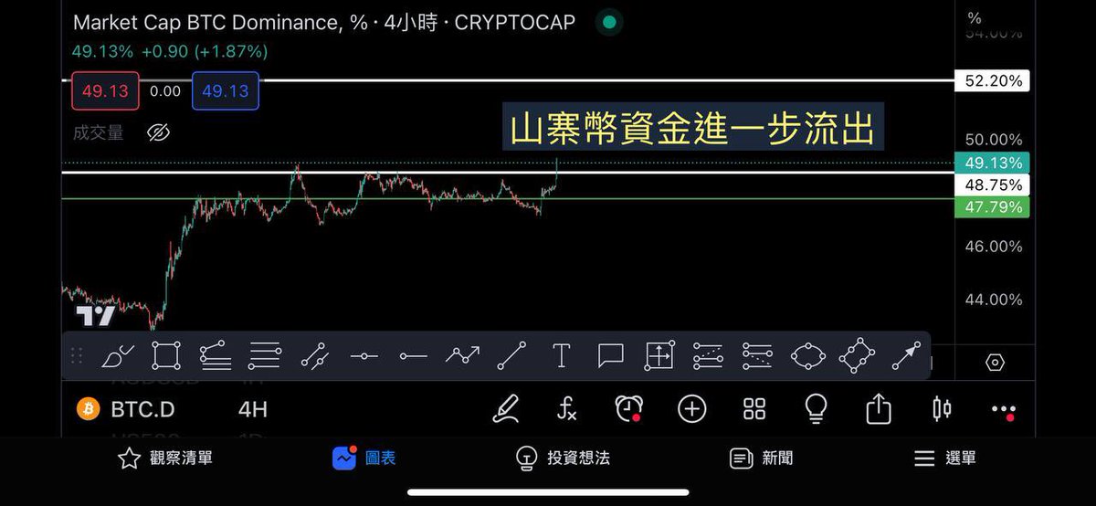 Cakebababtc's tweet photo. 很多朋友留言和我說，講山寨和土狗幣會讓我頻道流量增長許多，
也有很多項目方提出付很高推廣費用，我讓運營全部推掉
在這種形勢下，真的很難看好他們（山寨和土狗）

我堅持了2個月左右不講山寨幣，今天來了 ！什麼鬼說有多牛項目都沒用 SEC 只認BTC
此刻，山寨、土狗雪崩⋯⋯ https://t.co/5QyhdnwvZi
