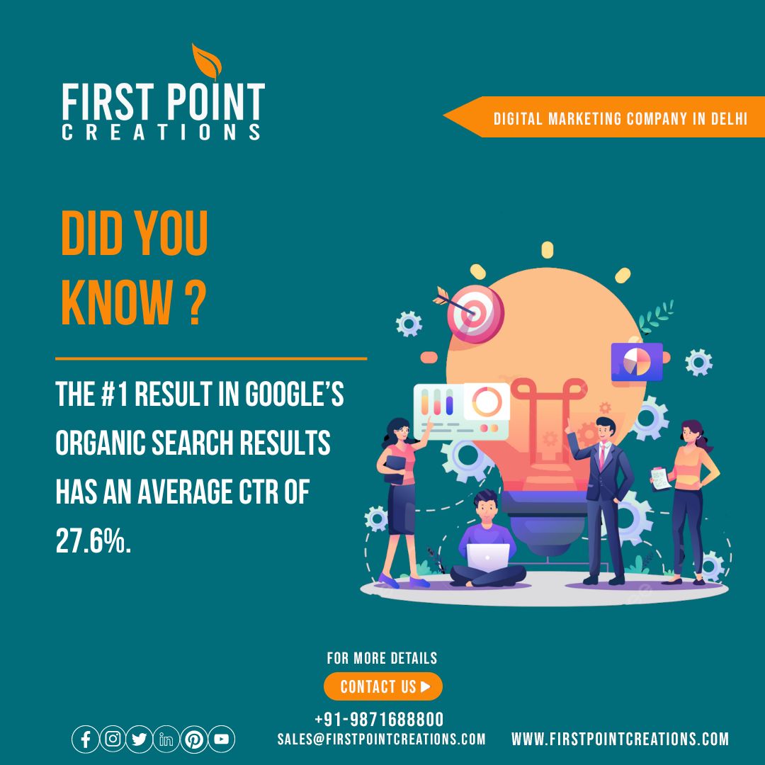 The #1 result in Google’s organic search results has an average CTR of 27.6%.
.
.
.
#didyouknow #didyouknowfacts #didyouknowfact #didyouknowthat #seo #searchengineoptimization #searchengine #searchenginemarketing #searchengineranking #searchengineoptimisation  #fpc