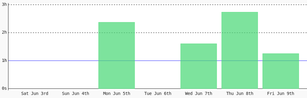 rulo_code's tweet photo. Day 161 of #100DaysOfCode. Today I coded 1 hr 15 mins towards my @WakaTime goal of coding 1 hr per day except saturday, sunday ✔️ #devlife #programming #code #LearnToCode #codegoal https://t.co/BrdlsqrgGi https://t.co/xz1xbQBMkl