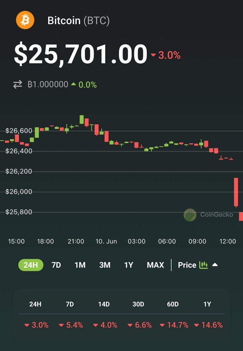 LATEST: #Bitcoin dips below $26K, down 3.0% in the last 24 hours.