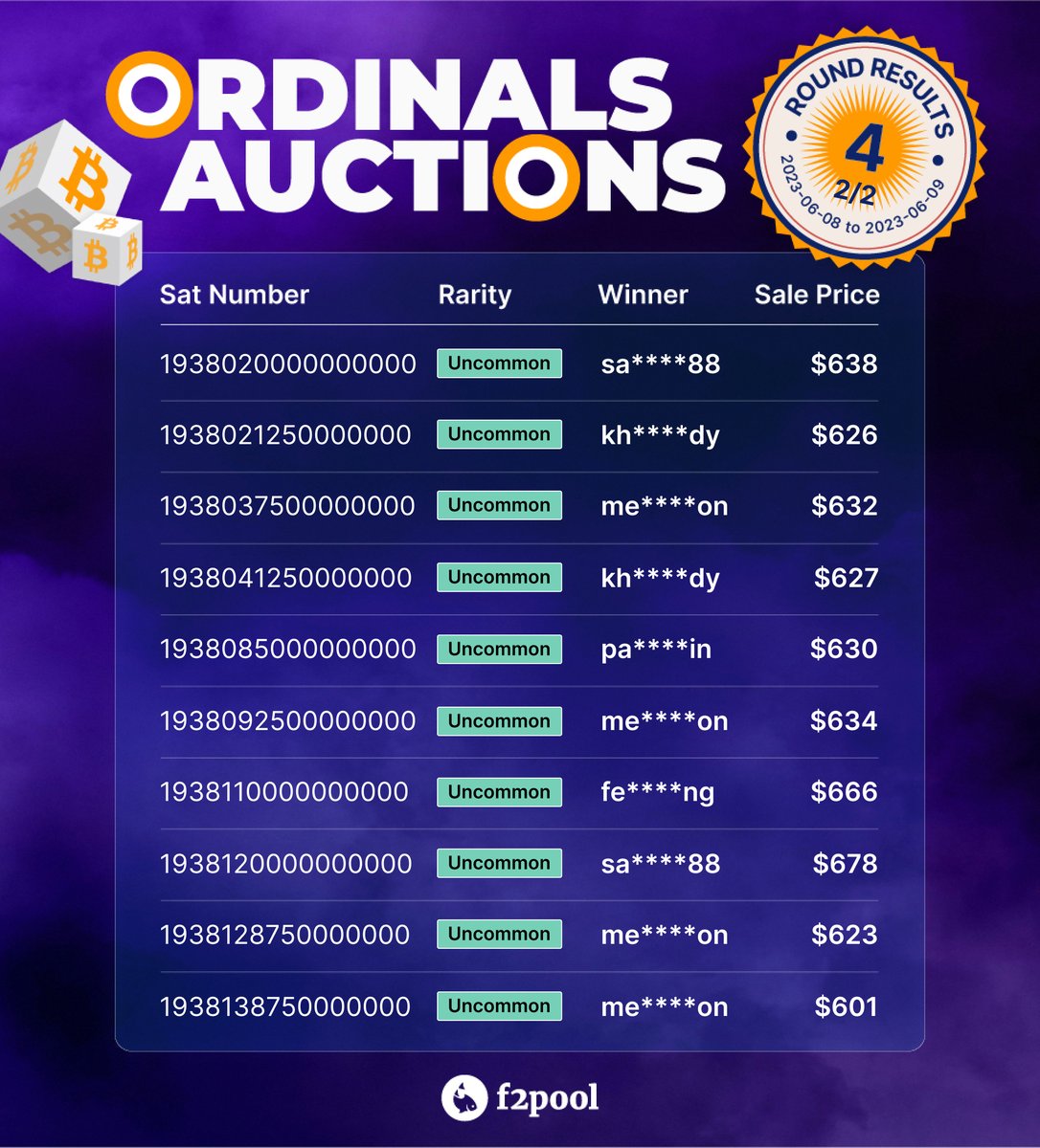 💁‍♀️ Check out the results of rounds 3 and 4 of the #Ordinals Auctions. 

News rounds are in progress, you may bid for your favorite sat numbers/names here!

➡️ f2pool.com/user/auction/i…