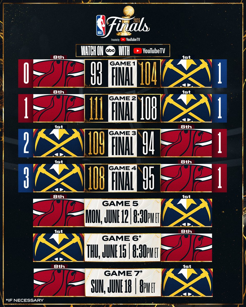 NBA's tweet photo. The remaining schedule for the #NBAFinals presented by @YouTubeTV!

The Nuggets lead 3-1 as the series shifts back to Denver for Game 5, Monday at 8:30pm/et on ABC.

Visit the Finals Hub for more ⤵
📲 https://t.co/VwjTHBENQI https://t.co/dchHNsgIq9