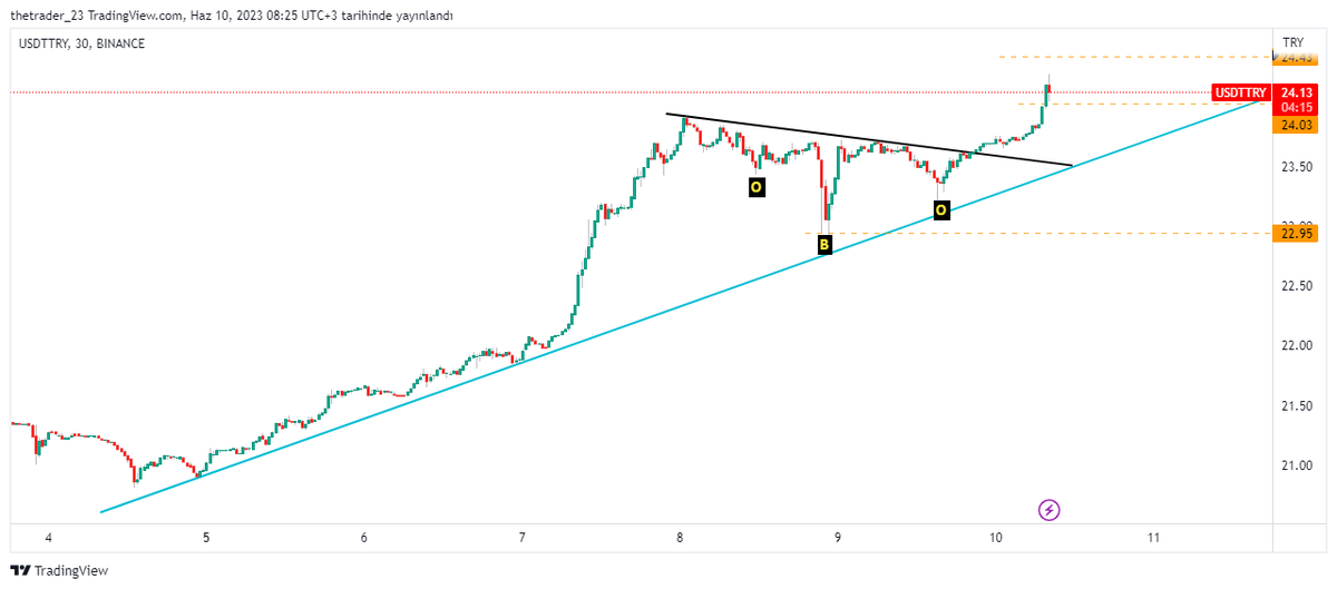 #usdttry için üzerime düşeni hakkıyla yaptığımı düşünüyorum
💠Önce fiyat 23.80'lerde iken 22.95 düzeltme rakamını yazdım ve noktasal olarak çalıştı
💠Dün tobo uyarısını paylaştığm esnada fiyat 23.48 idi
TOBO ilk hedef 24.00✅ ile geldi
İkinci rakam 24.45 
Bence bol rt lik analiz