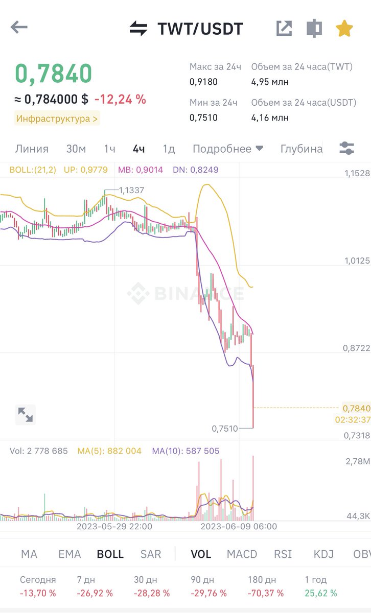 Time to buy $TWT and stop FUD 🛑 

Support <a href="/EowynChen/">Eowync.eth</a> and <a href="/TrustWallet/">Trust Wallet</a> team ✊🏼