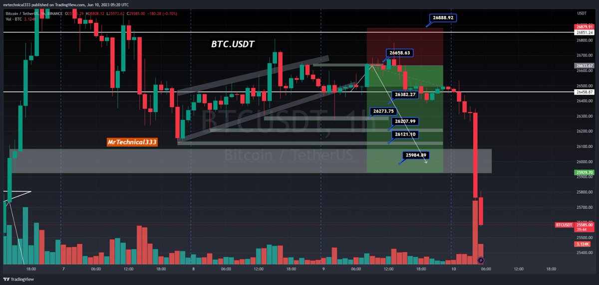 MrTechnical333's tweet photo. BTC

Before and After ⭕

Yesterday i already shared analysis with u guys and again last night i told u that Market will be dump hard and now done👍 in front of u .
I hope u guys were safe and enjoy my Short BTC Trade  🥰

@MrTechnical333

#forex #crypto https://t.co/soHhxT8zjM