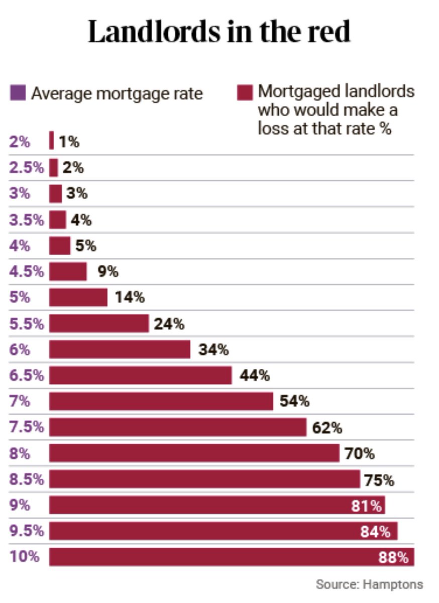 emmafildes's tweet image. “The avg buy-to-let mortgage rate is now just over 6%, if it hits 6.5%, 44% of mortgaged landlords will not be making enough from rent to cover their costs.  This rises to 54% if the avg rate were to reach 7%” @Hamptons1869 bit.ly/3oYT0co @thetimes @R_A_Mortimer