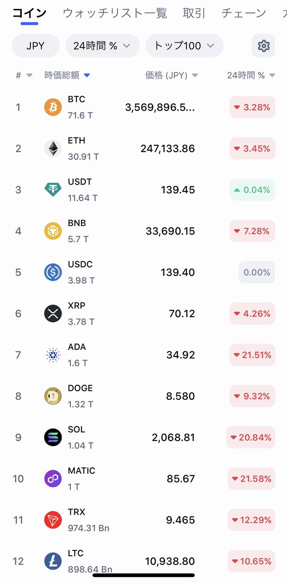 justin__crypto's tweet photo. ビットコインもっと安くかいたい、、

#BTC #ビットコイン
#仮想通貨 #アルトコイン https://t.co/EgauYy92V0