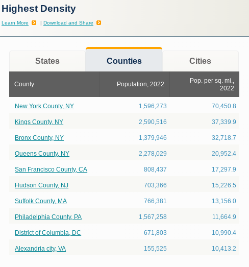 BuyREwithMC's tweet photo. The Most Densely Populated Counties &amp; Regions In The US

Follow @BuyREwithMC for #RealEstate Info
#NewYorkCounty #KingsCounty #BronxCounty #QueensCounty #SanFranciscoCounty #HudsonCounty #SuffolkCounty #PhiladelphiaCounty #DistrictOfColumbia #Alexandria #UnitedStates https://t.co/pZv0sNz898