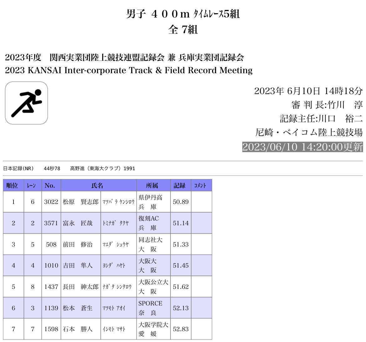 sporce_nara's tweet photo. 400mの競技結果です！
久々に怪我なく走れて良かったです。
応援ありがとうございました！

#SPORCE
#松本蒼生
#陸上 https://t.co/SwMcMWxn3o