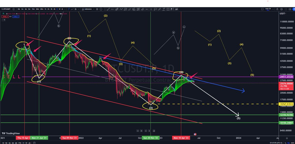 CryptoEU2's tweet photo. #BTC is in a "new" down trend since 23. april, 5th wave https://t.co/7pNPCVIDEQ