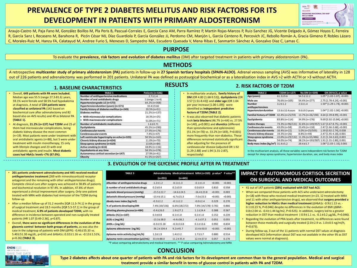 📌📌So exciting to present the results of the SPAIN-ALDO registry in #ENDO2023 

♦️Prevalence of type 2 diabetes mellitus and risk factors for its development in patients with Primary Aldosteronism

📆Session Date and Time: Friday Jun 16, 2023 12:00 PM - 1:00 PM
<a href="/TheEndoSociety/">Endocrine Society</a>