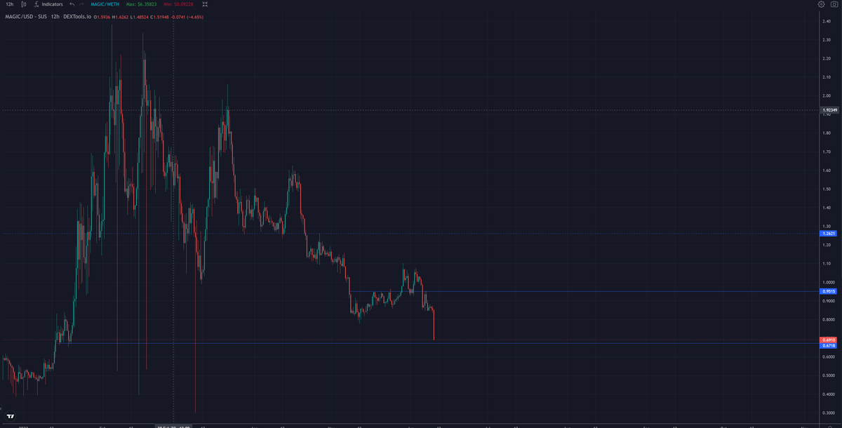 CryptoXRain's tweet photo. Last two trades on #Magic were profitable . 

Let’s go for three! #trading #crypto #magic https://t.co/K5oTXDpZvp