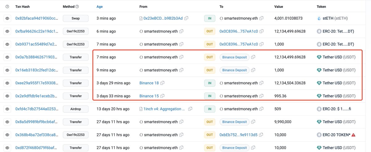 Lookonchain (@lookonchain) on Twitter photo Do you remember this address that called itself "smartestmoney"?
After the price of altcoins dropped, the address deposited 12.23M $USDT into #Binance just now.
Will <a href="/smartestmoney_/">smartestmoney.hl</a> buy some altcoins at the bottom of the market?
x.com/lookonchain/st… Do you remember this address that called itself "smartestmoney"?
After the price of altcoins dropped, the address deposited 12.23M $USDT into #Binance just now.
Will <a href="/smartestmoney_/">smartestmoney.hl</a> buy some altcoins at the bottom of the market?
x.com/lookonchain/st…