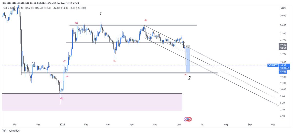 $SOL I predicted that shit🤣🥕

$BTC $ETH $SOL $APE $PEPE