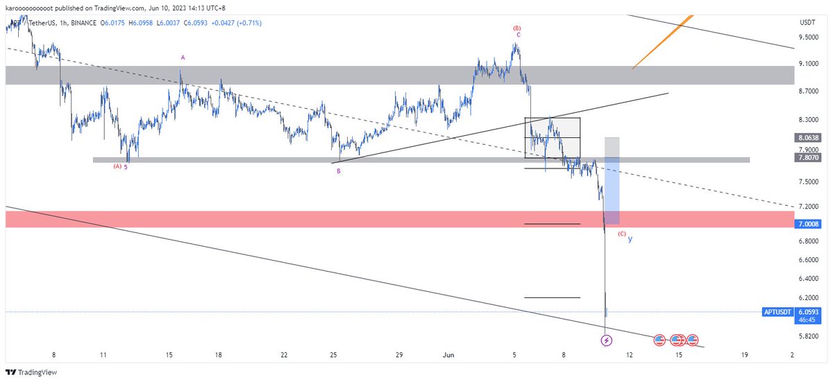 $APT Prediction(check timestamp). A solid 1:3 RRR while sleeping is not bad🤣🥕

$BTC $ETH $SOL $APT $APE $PEPE