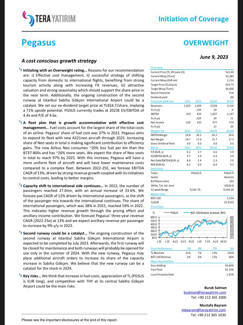borsa_news's tweet photo. TERA Yatırım, #PGSUS-Pegasus için tavsiyesini 924,73 TL hedef fiyat ile "ağırlığını arttır" olarak başlattı

https://t.co/cqhdiM9SMM https://t.co/fPyYP4SJHT