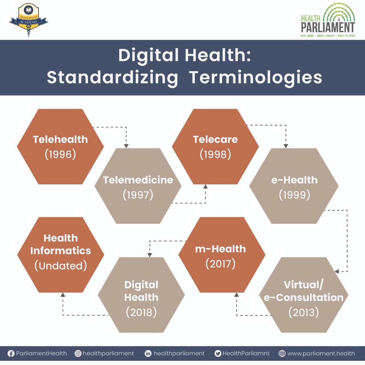 HealthParliamnt's tweet photo. @HealthParliamnt &amp; @DigitalHLTHEdu submitted the report, ‘Digital Health–Standardizing Terminologies’ to @WHO.
 
The report is a compilation of the journey of #DigitalHealth &amp; attempts to #standardize #terminologies in Digital Health.

Download Report: https://t.co/VE1MOFTiSL https://t.co/swQLLkArW4
