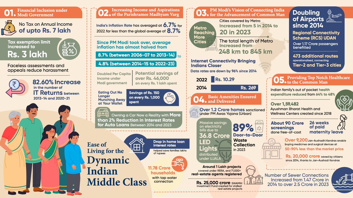 The Indian middle class has never had it so good!

#9YearsOfEnabledMiddleClass