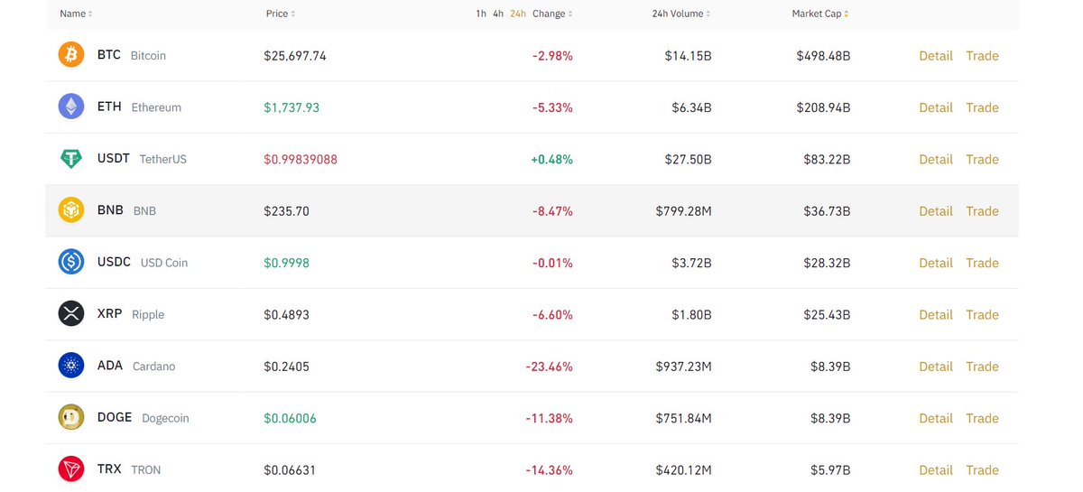 🎯 With the gradual improvement of WEB3 

infrastructure #DEX are poised to gradually replace 

#CEX. This process may be slow,but it will persist.

#AppleX