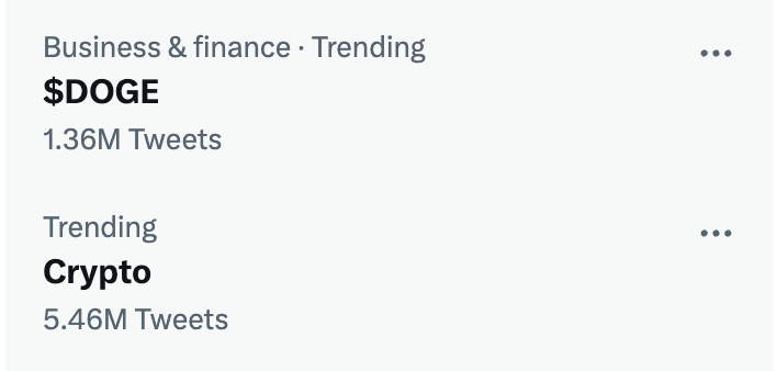 DogecoinRise's tweet photo. $DOGE is trending on Twitter with 1.36 million tweets during on what is possibly the bloodiest day for #crypto this year.

The #Dogecoin army remains ever strong! https://t.co/090mgZYAuf