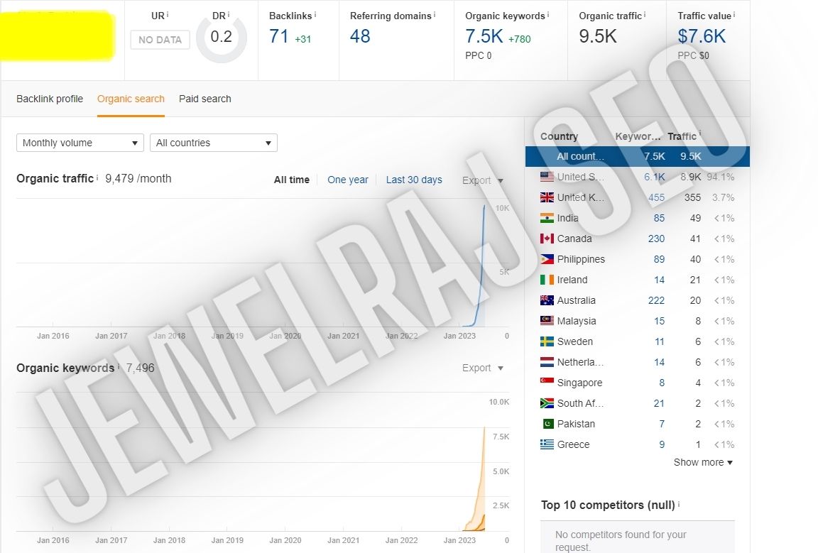 jewelrajSEO's tweet image. My new site. 6 months old. 200+ content with proper on page seo. This is the result: 

#onpage
#onpageseo
#seo 
#seoresult
#seoreport
#SEOservices 
#searchengineoptimization 
#ahrefs
#ahrefsreport