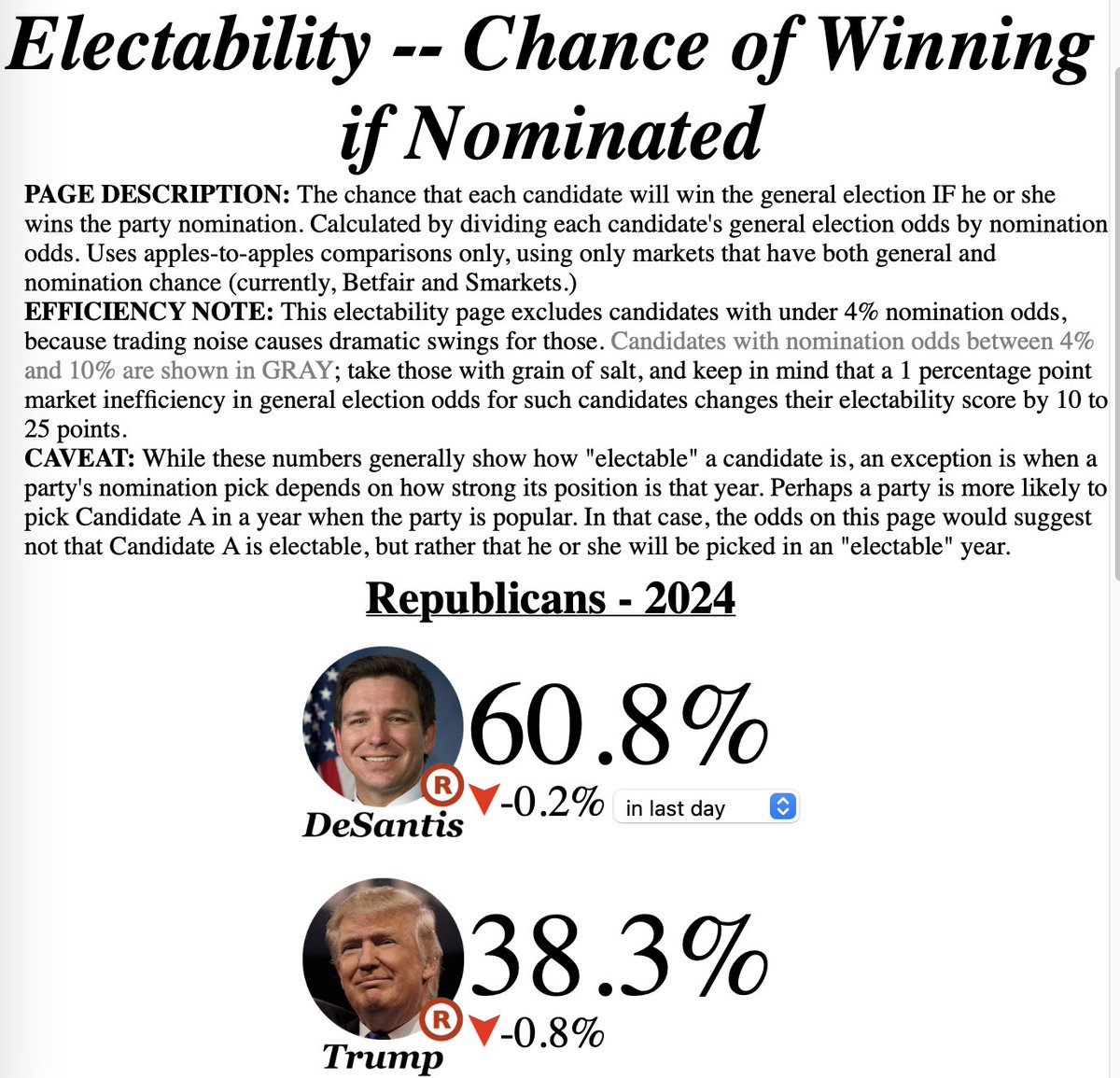 Who is the strongest Republican candidate for president?
electionbettingodds.com/ElectabilityGO…