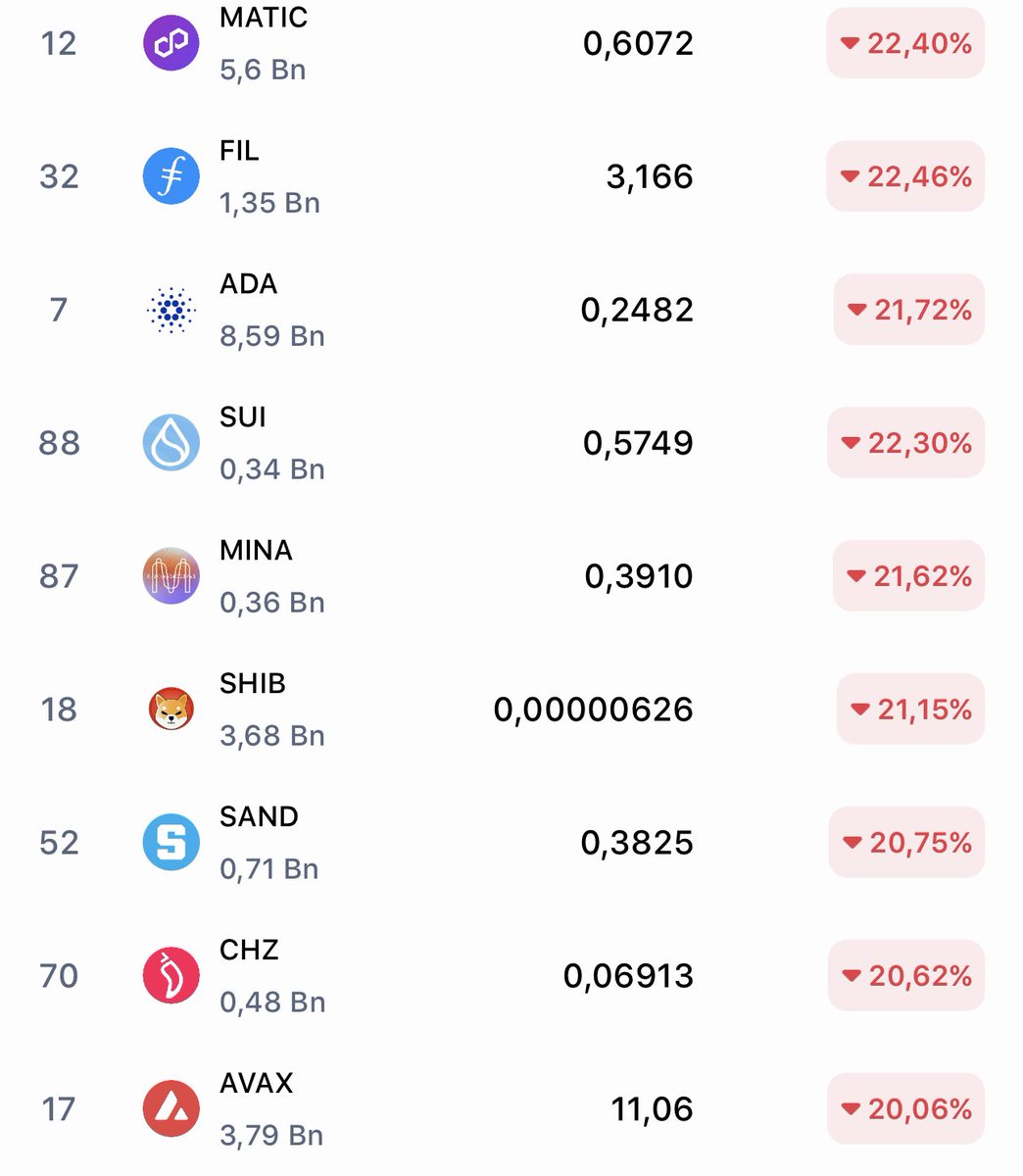 #bitcoin Kadar Bu Piyasaya Zarar Veren Başka Proje Var mı! #altcoin ler Perişan! Batsın Batacaksa Artık be ! #dolar #altın #kripto #crypto #SHIB #doge #holo #aptos #Binance          #shiba #kriptopara #AVAX #bone #CEEK #Dogecoin #matic