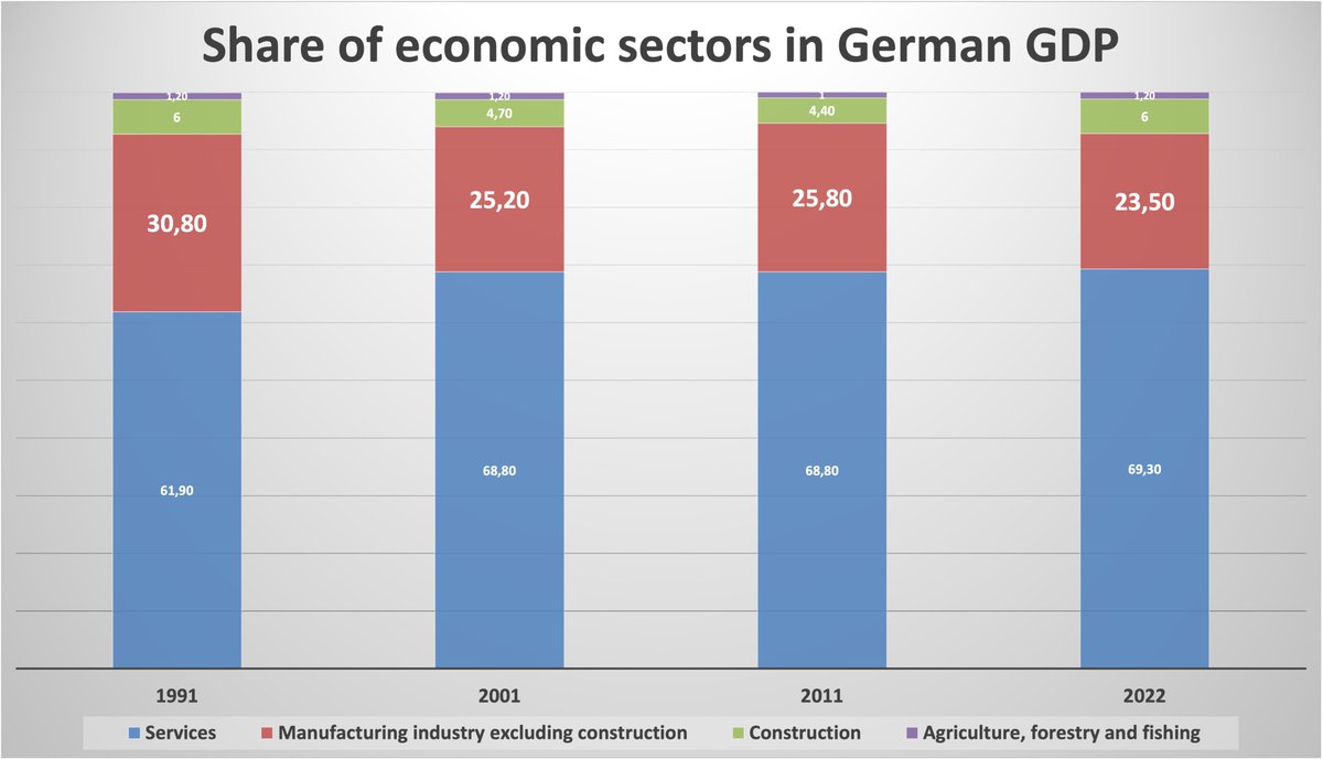 Good morning from Germany where the deindustrialization continues. High energy prices &amp; rigid rules are hurting Germany's industry. Companies have begun to relocate their production or build new plants abroad. Industry now accounts for only 23.5% of German GDP, compared w/&gt;30%