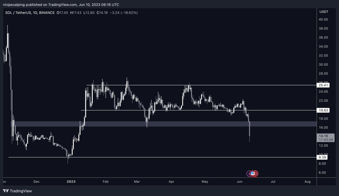 owens7266's tweet photo. Ninja Capital has lowered the purchase orders to less than $8. If you purchased above $20, please keep in mind that you invested in the technology and the fundamentals remain robust. Kindly provide your advice on $SOL. https://t.co/whxHl1vmK0