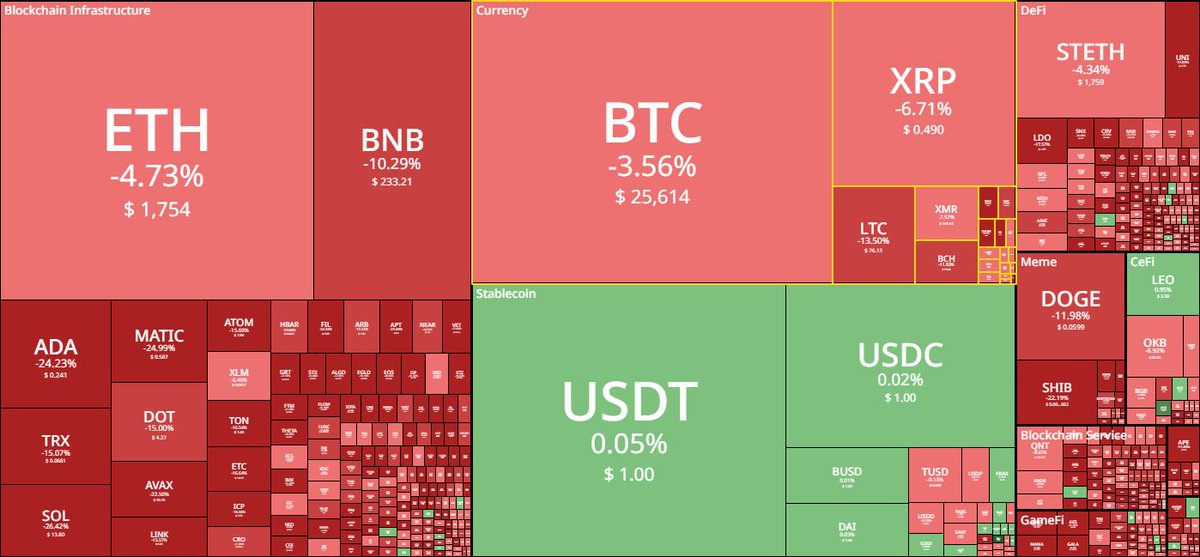 CryptoalaGreek's tweet photo. 👉 Πόνος για τα #Crypto σήμερα. Κυρίως για τα #Altcoins…
👉 #Bitcoin Dom. on the UP..
👉 2η 300άρα σε Long Liquidation μέσα σε 5 μέρες.
👉 Πολλά Alts οδεύουν ολοταχώς για retest τα προηγούμενα Lows του Bear Market.
👉Και κάποια βρίσκονται ήδη σε εκείνα τα Lows.. ή και χαμηλότερα https://t.co/28KxDlrAIq