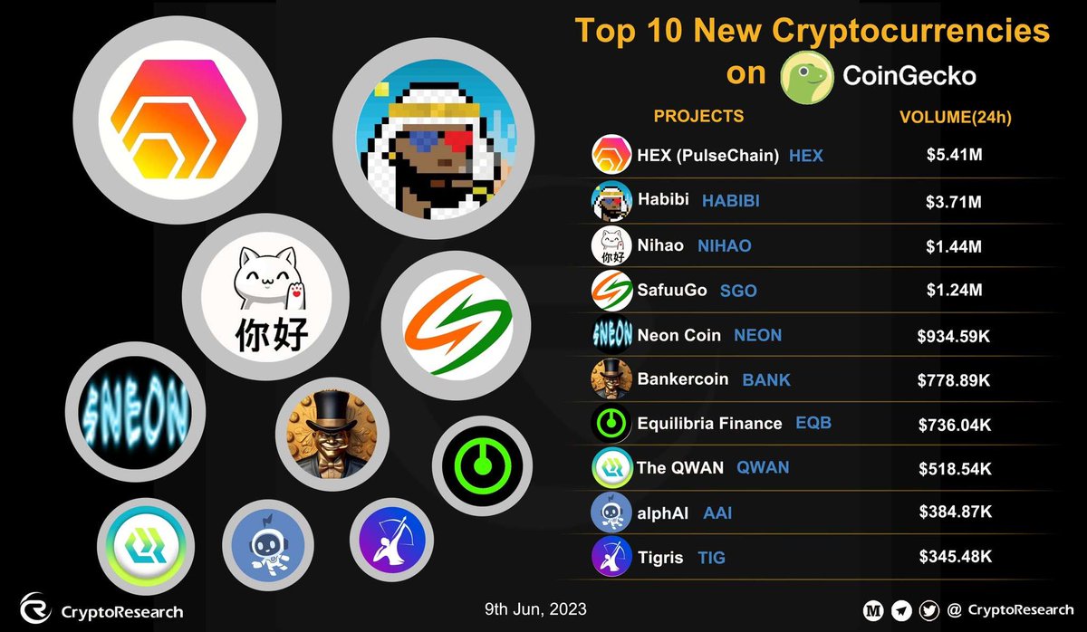 Coinfera1's tweet photo. Guess who was among the top 10 by volume on @coingecko? 
You guessed it!

@BankercoinAda once again ripping it! LFG 🎩🚀👉 #RETWEET

#Nextgencoin #Cardano  #Parkingpass $ADA $Eth @Lilthunder22 https://t.co/tjyWBsUYmY