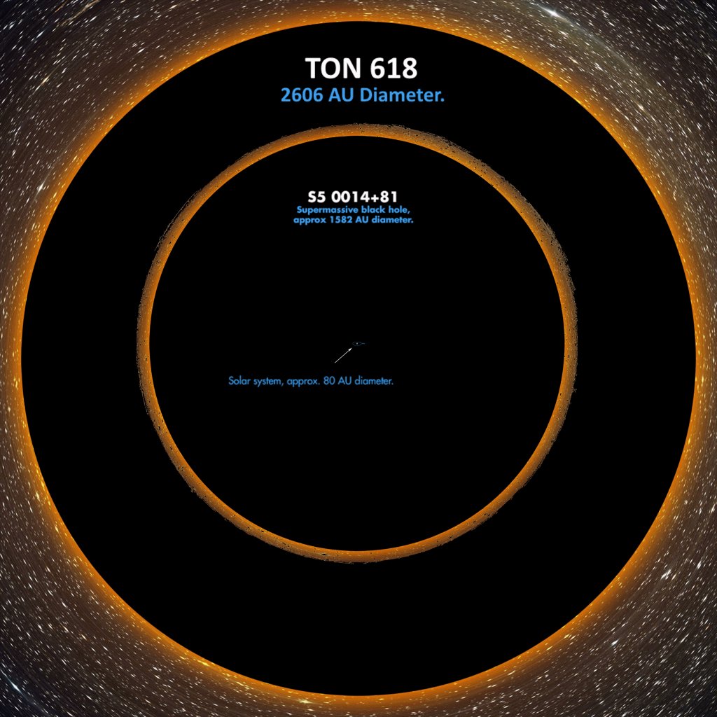 TON 618 is a quasar located in the constellation Canes Venatici. It contains one of the most massive known black holes, with a mass of 66 billion M☉, higher than the mass of all stars in the Milky Way galaxy combined, which is 64 billion solar masses buff.ly/2X3MOh9