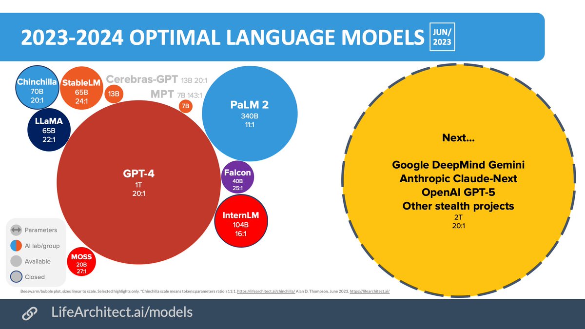 The_AliveAI's tweet photo. Very Glad to share the big language models from Dr Alan D. Thompson's compilation. A Thread about the top 5 models:
#AI #AliveAI #aimodels https://t.co/2HOLbPT2SK