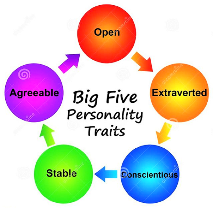 VL_solution's tweet image. How to see yourself as others see you?
ow.ly/nT9P50Ns0yU
#openness  #creativity  #agreeableness