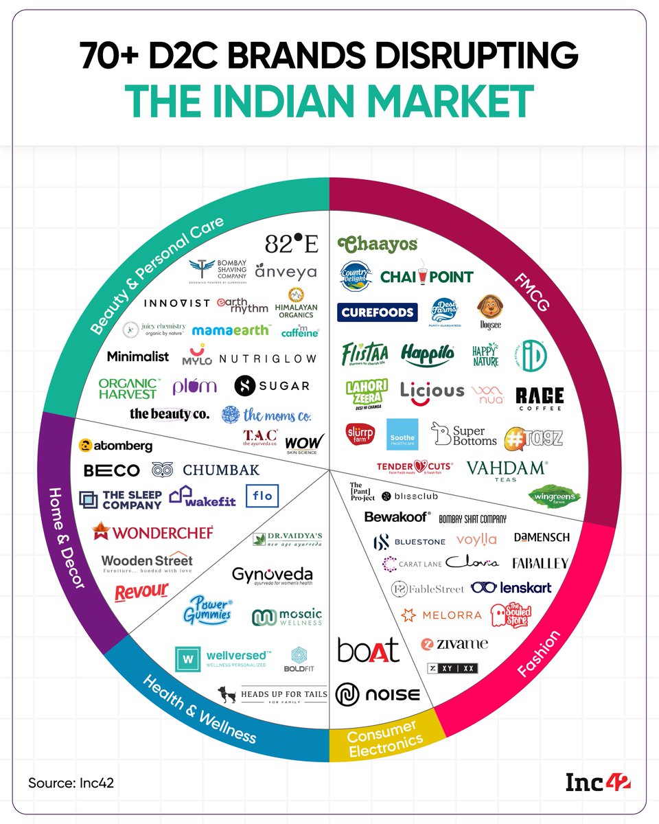 Inc42's tweet photo. As of 2021, India had more than 800 D2C startups operating in the country.
India’s D2C market has grown exponentially in the last few years and is expected to reach $100 Bn in market size by 2025.
Let’s take a look at D2C brands that are disrupting India’s consumer market 👇🏻 https://t.co/YADsfmytPI