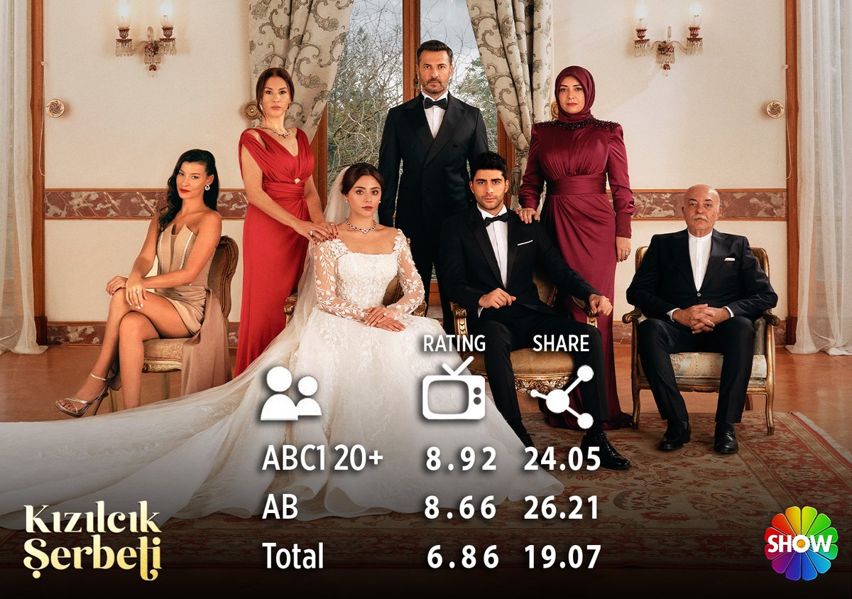 #KızılcıkŞerbeti sezonu zirvede kapattı 🥇

Tüm izleyicilerimize teşekkürler 🙏🏻
Yeni sezonda görüşmek üzere ☺️ @kizilcikshowtv