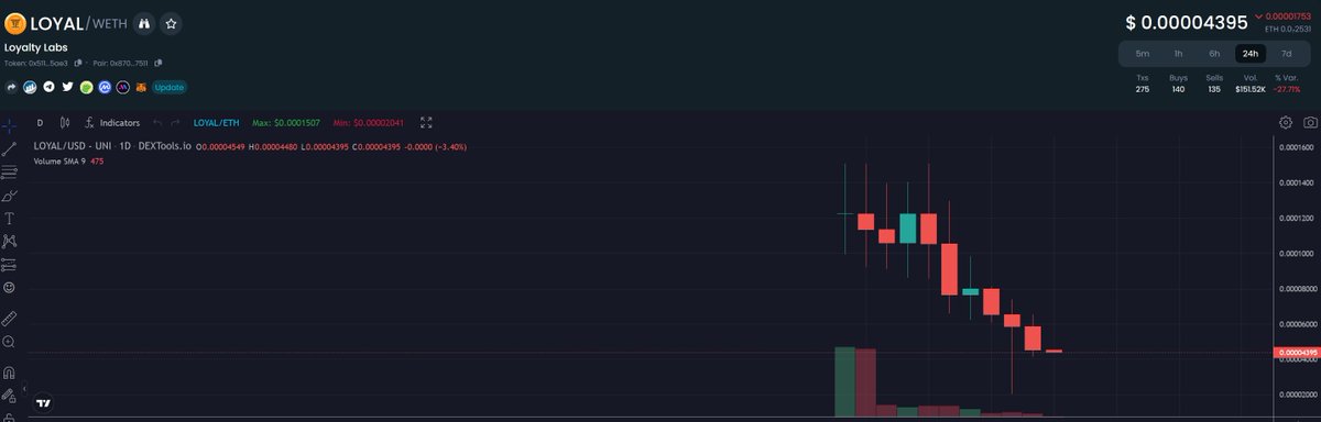 Unless this turns around, this is like the worst chart I've ever seen. $LOYAL $ETH $BEN $PSYOP
