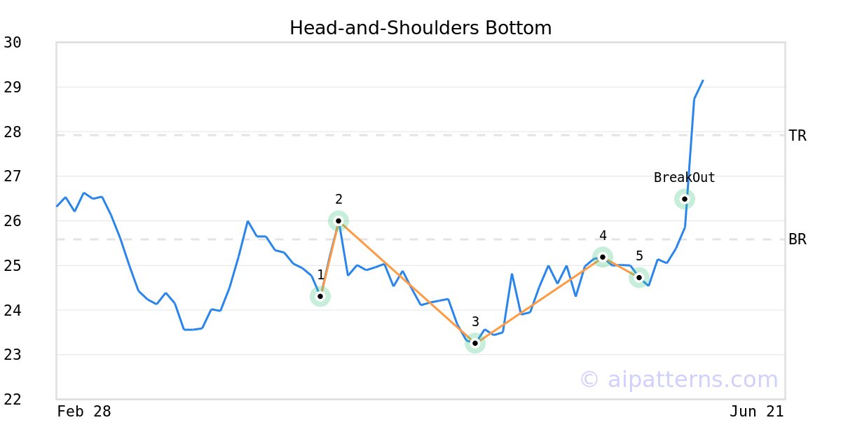 Tickeron's tweet image. A.I.dvisor made a bullish call on $FCAP, netting in a 14.87% gain over 1 week #FirstCapital srnk.us/go/4716092