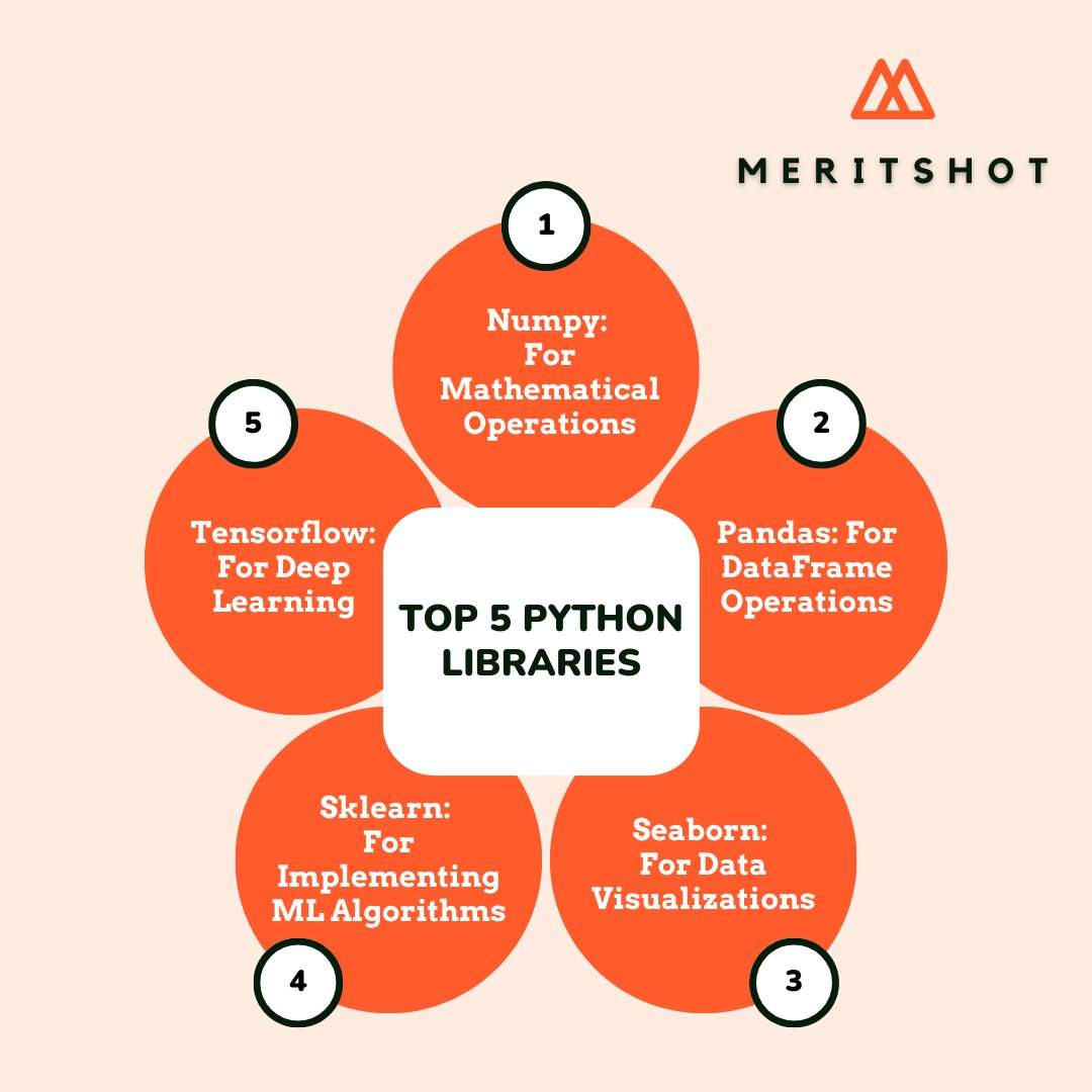 meritshot's tweet image. "Python Libraries Power-Up! 🐍💻 Supercharging your data analysis and machine learning skills with the ultimate toolkit: Numpy, Pandas, Seaborn, Sklearn, and Tensorflow.
Unlock new horizons in data science together! 🚀 #PythonLibraries #DataAnalysis #AI #meritshot