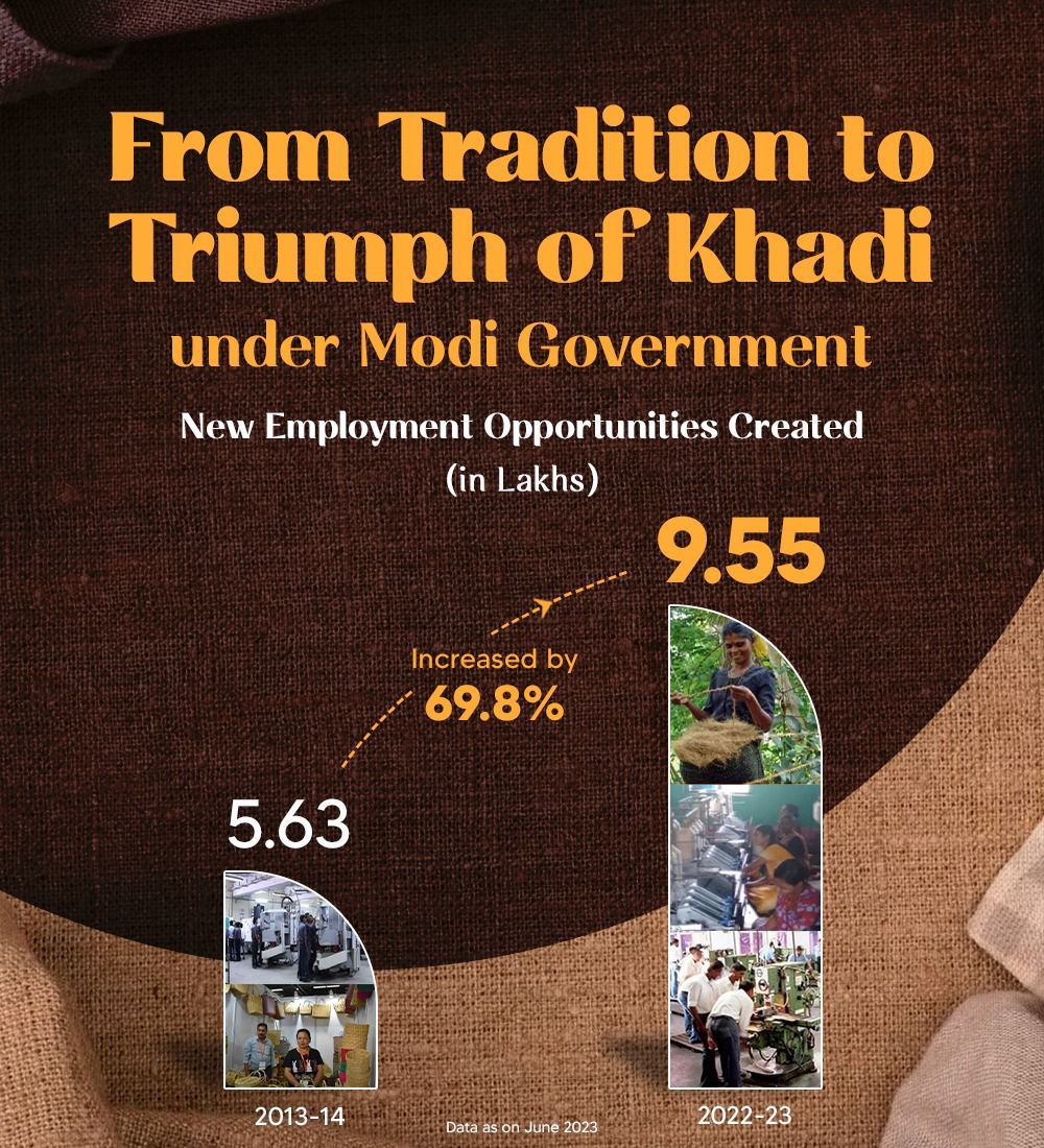 VaaniRajput9's tweet photo. crore in 2022-23 boosted local employment, empowered artisans, and uplifted rural economies. Celebrating #9YearsGrowthOfKhadi https://t.co/ZqAZx368Dy