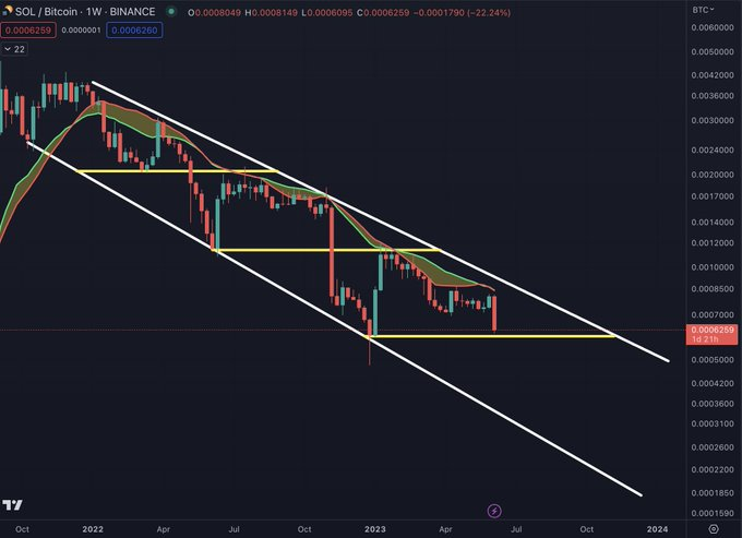 Jack80881's tweet photo. The pattern of #SOL / #BTC persists.

After hitting a new low, there is a temporary rally towards the 20-week simple moving average, causing excitement among investors. 

This cycle repeats itself over and over again. https://t.co/K9PIEgQQVE