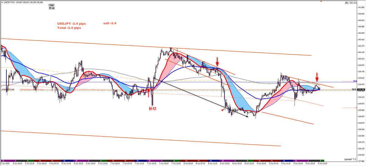 project2000's tweet image. レンジ、早く抜けてほしいです。
 来週に、期待です、笑

 最近、ラインの引きが甘い
 色々、忘れてるかも。。。