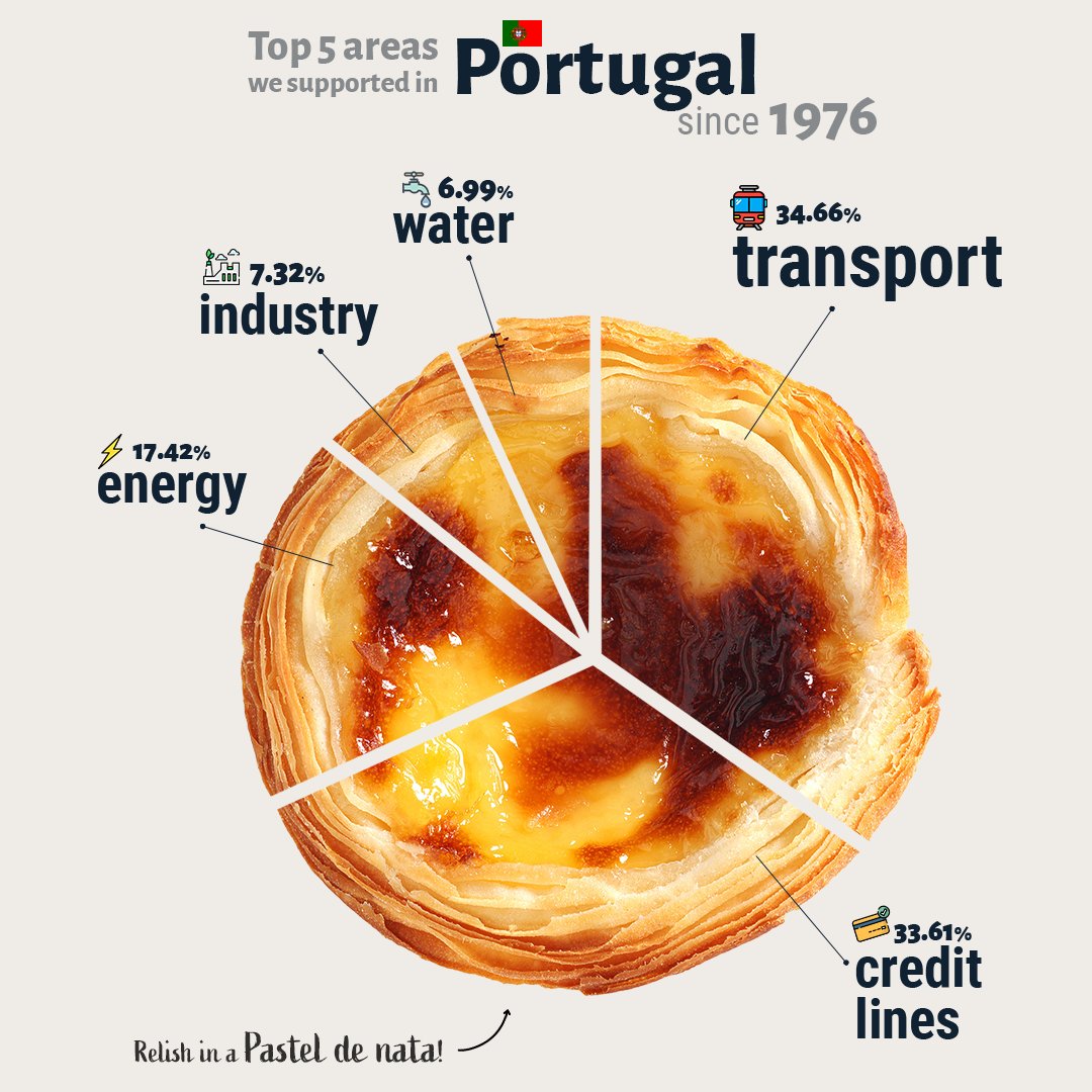 EIB's tweet image. 🇵🇹🇪🇺You love pies. We love charts. Let&apos;s meet halfway with a #PieChart!

Our #Portugal top 5 comes with the iconic taste of a Pastel de Nata, the traditional custard pastry  created by monks before the 18th century.

More on our work in Portugal 👉 bit.ly/PieChartPT