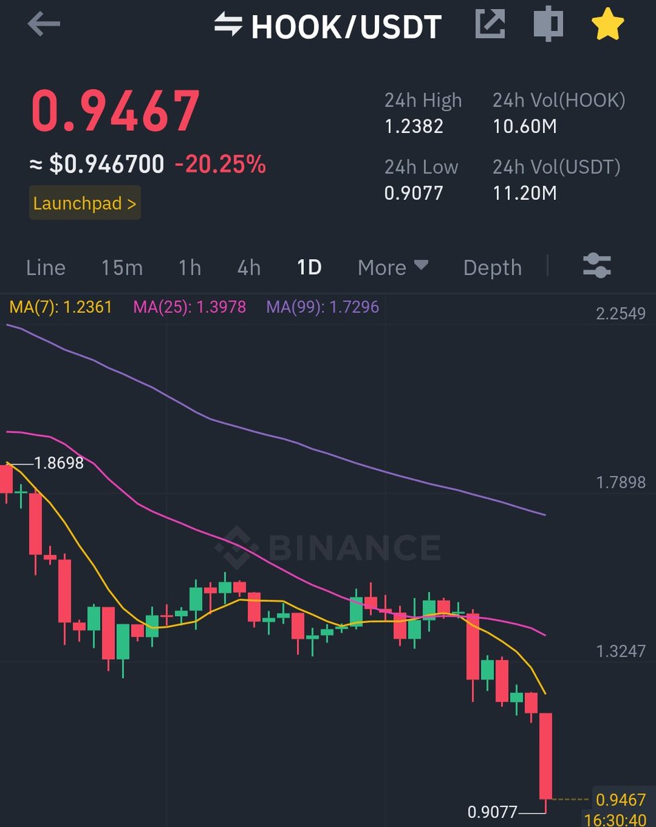 GVRCALLS's tweet photo. #hook #hookcoin
  Trade Profits 10 JUNE 2023 #cryptotrading
$HOOK "DIP"
Present Price - 0.94$
Future Price - 1.05$
Gain - 10%%+
Holding Time 5- 12 days #LUNC #BinanceUS   #cryptocurrency   #BTC                #altcoin #LUNCCcommunity #Solana #FLOKI https://t.co/UIJiYsrcwY