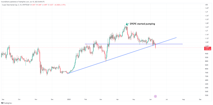 lewisv522's tweet photo. $PEPE's actions resulted in market dilution, local top marking, quality project destruction, and increased scam activity. This drained funds from the markets and transformed the industry into a gambling arena. https://t.co/0pjklSUSix