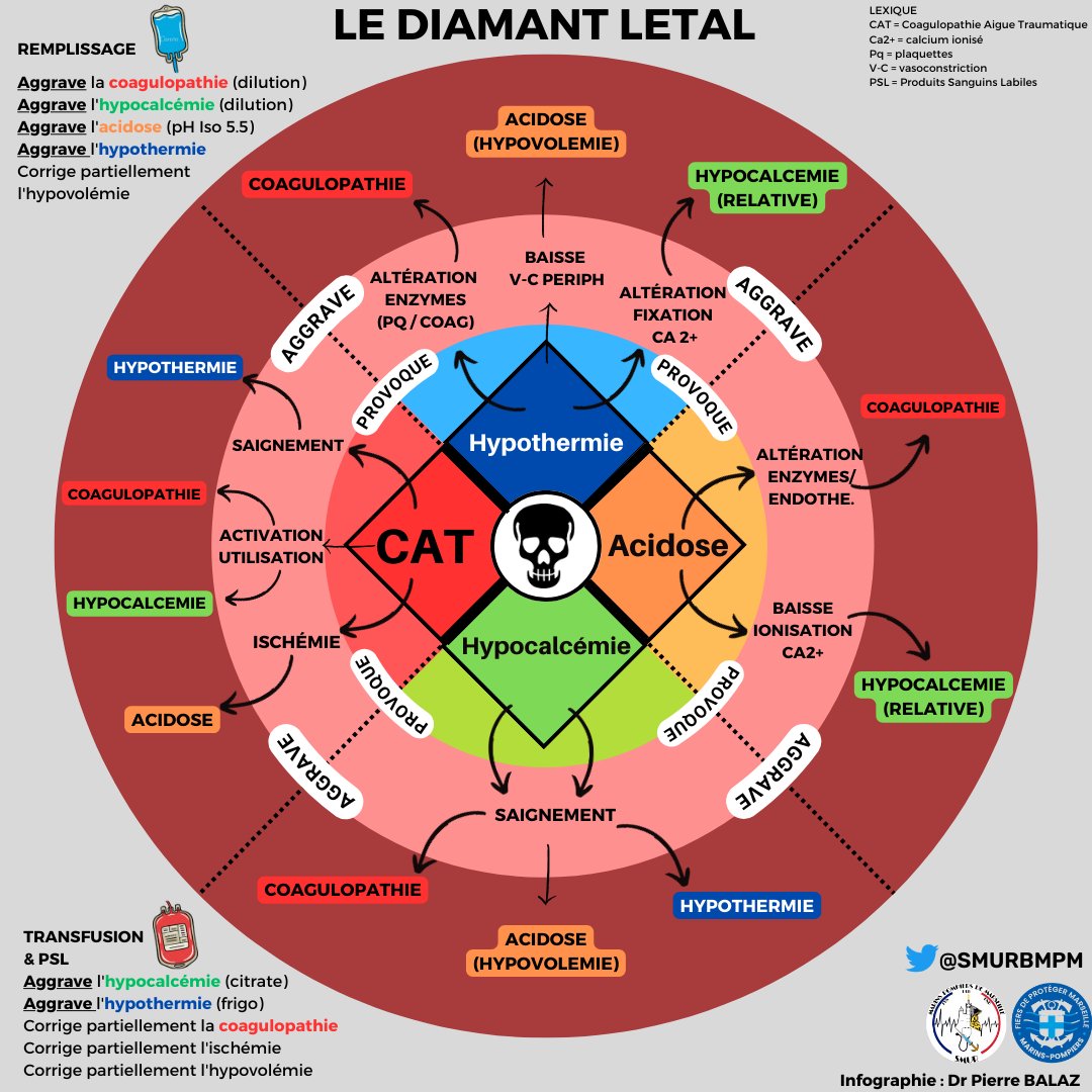 Comme promis lors du congrès @CongresUrgences de la @SFMU_MS, voici l'infographie du diamant létal 🩸
#Trauma 
#ChooseMU
#EM