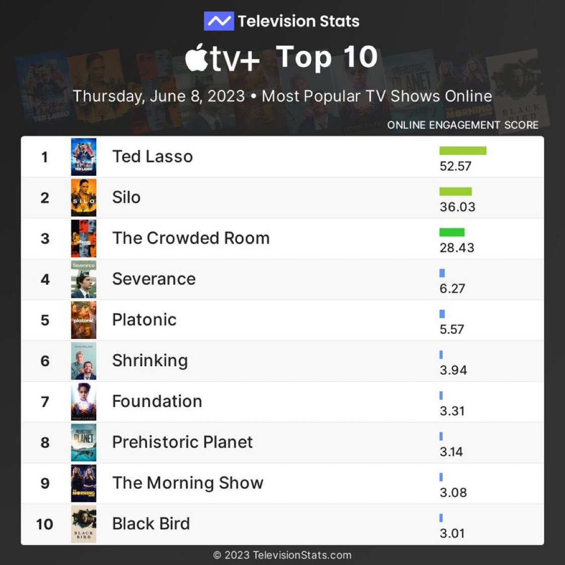 Top 10 Apple TV+ shows by online engagement (Jun 8, 2023)

1 #TedLasso
2 #Silo 
3 #TheCrowdedRoom
4 #Severance
5 #Platonic
6 #Shrinking
7 #Foundation
8 #PrehistoricPlanet
9 #TheMorningShow
10 #BlackBird

More #AppleTVPlus stats: TelevisionStats.com/n/apple-tv